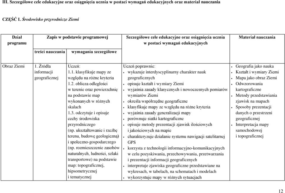 wymagania szczegółowe Obraz Ziemi 1. Źródła informacji geograficznej Uczeń: 1.1. klasyfikuje mapy ze względu na różne kryteria 1.2.