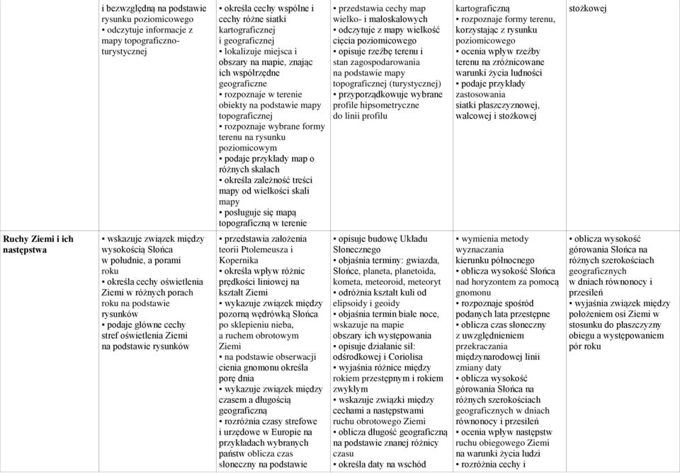 różnych skalach określa zależność treści mapy od wielkości skali mapy posługuje się mapą topograficzną w terenie przedstawia cechy map wielko- i małoskalowych odczytuje z mapy wielkość cięcia