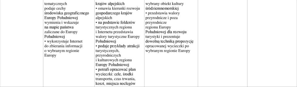 podaje przykłady atrakcji turystycznych, przyrodniczych i kulturowych regionu Europy Południowej potrafi opracować plan wycieczki: cele, środki transportu, czas trwania, koszt, miejsca noclegów