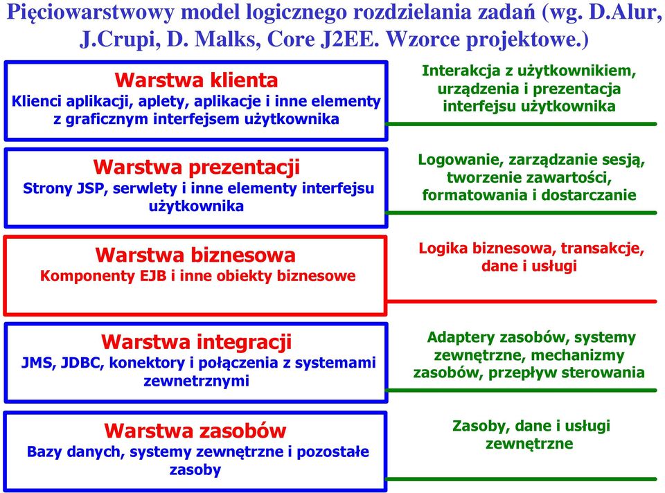 prezentacji Strony JSP, serwlety i inne elementy interfejsu użytkownika Warstwa biznesowa Komponenty EJB i inne obiekty biznesowe Logowanie, zarządzanie sesją, tworzenie zawartości, formatowania i