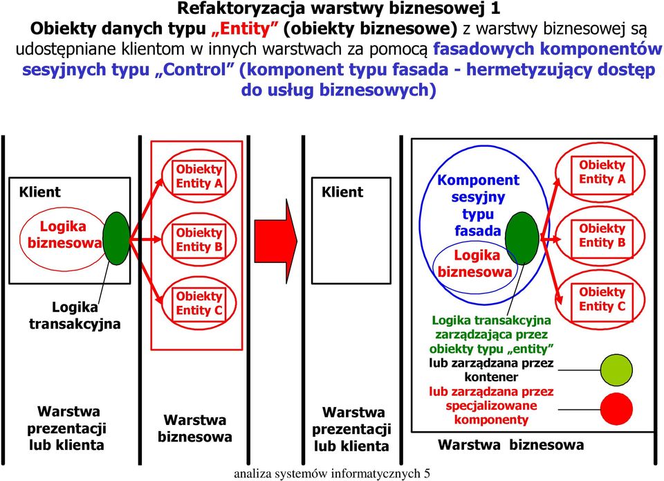 klienta Obiekty Entity A Obiekty Entity B Obiekty Entity C Warstwa biznesowa Klient Warstwa prezentacji lub klienta Komponent sesyjny typu fasada Logika biznesowa Logika