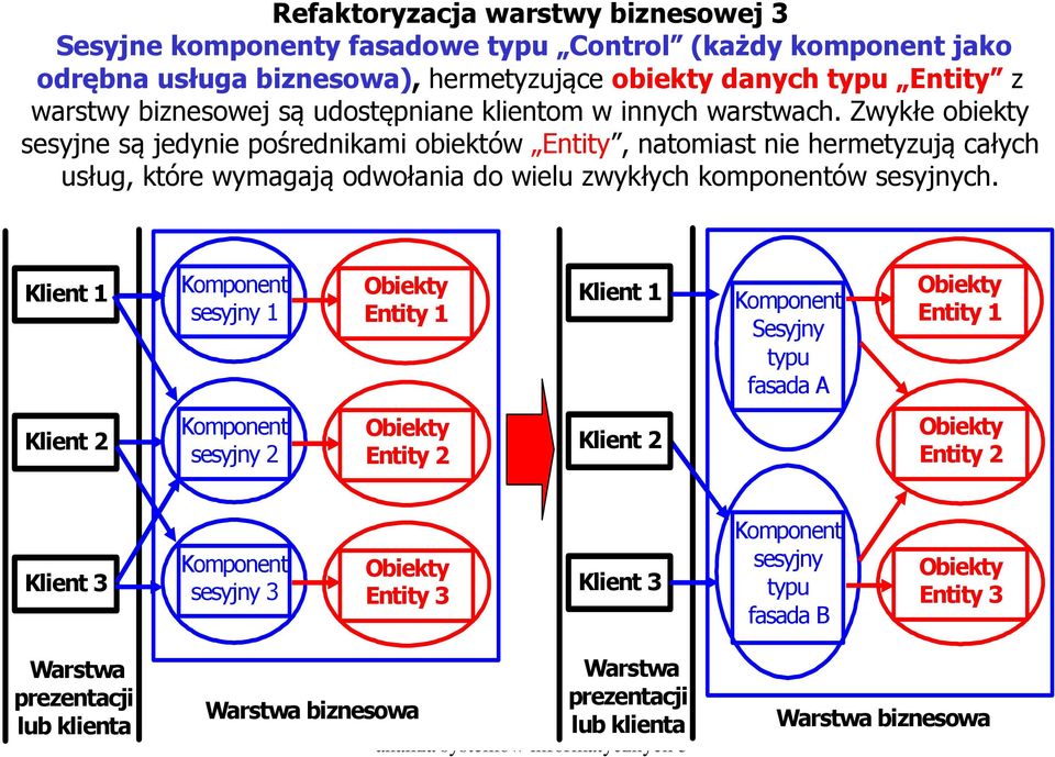 Zwykłe obiekty sesyjne są jedynie pośrednikami obiektów Entity, natomiast nie hermetyzują całych usług, które wymagają odwołania do wielu zwykłych komponentów sesyjnych.