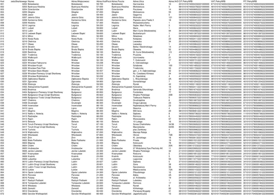 Kłodzka 57-500 Bystrzyca Kłodzka Mickiewicza 5 98101016740023782221000000 48101016740023782222000000 95101016740023782223000000 003 0204 Dzierżoniów Dzierżoniów 58-200 Dzierżoniów Pocztowa 14