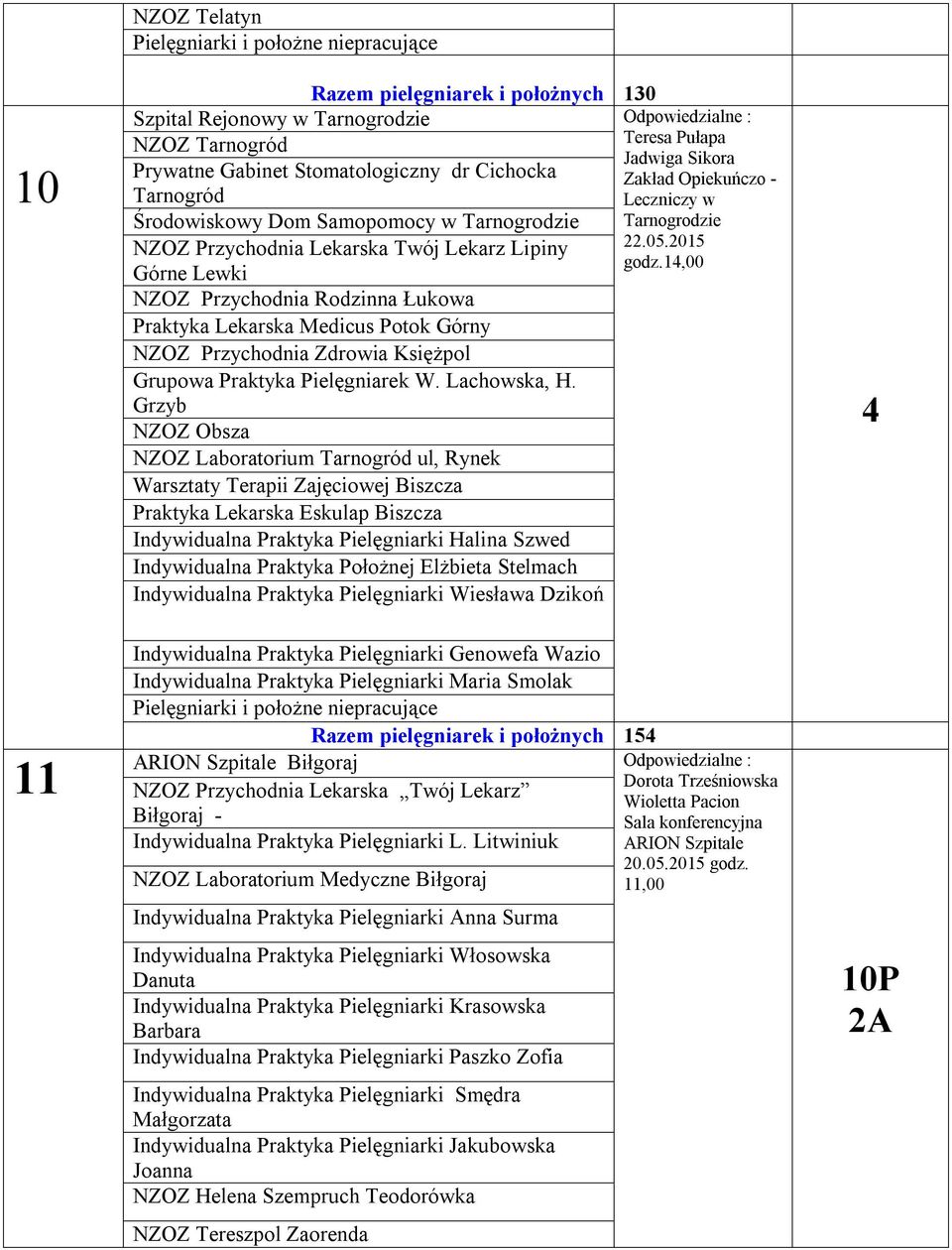14,00 Górne Lewki NZOZ Przychodnia Rodzinna Łukowa Praktyka Lekarska Medicus Potok Górny NZOZ Przychodnia Zdrowia Księżpol Grupowa Praktyka Pielęgniarek W. Lachowska, H.
