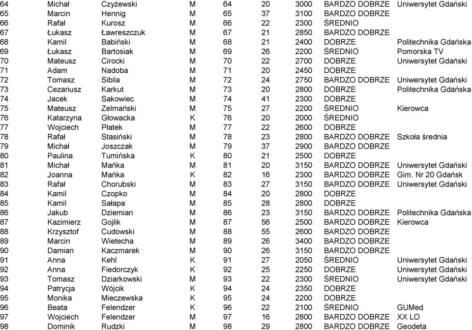 DOBRZE 72 Tomasz Sibila M 72 24 2750 BARDZO DOBRZE Uniwersytet Gdański 73 Cezariusz Karkut M 73 20 2800 DOBRZE Politechnika Gdańska 74 Jacek Sakowiec M 74 41 2300 DOBRZE 75 Mateusz Zelmański M 75 27