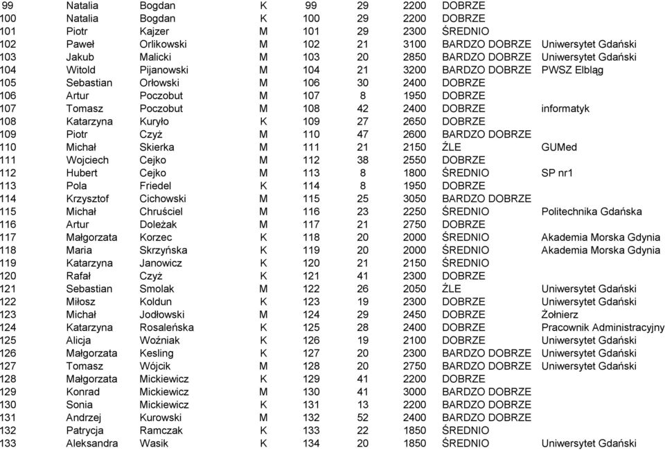 DOBRZE 107 Tomasz Poczobut M 108 42 2400 DOBRZE informatyk 108 Katarzyna Kuryło K 109 27 2650 DOBRZE 109 Piotr Czyż M 110 47 2600 BARDZO DOBRZE 110 Michał Skierka M 111 21 2150 ŹLE GUMed 111 Wojciech