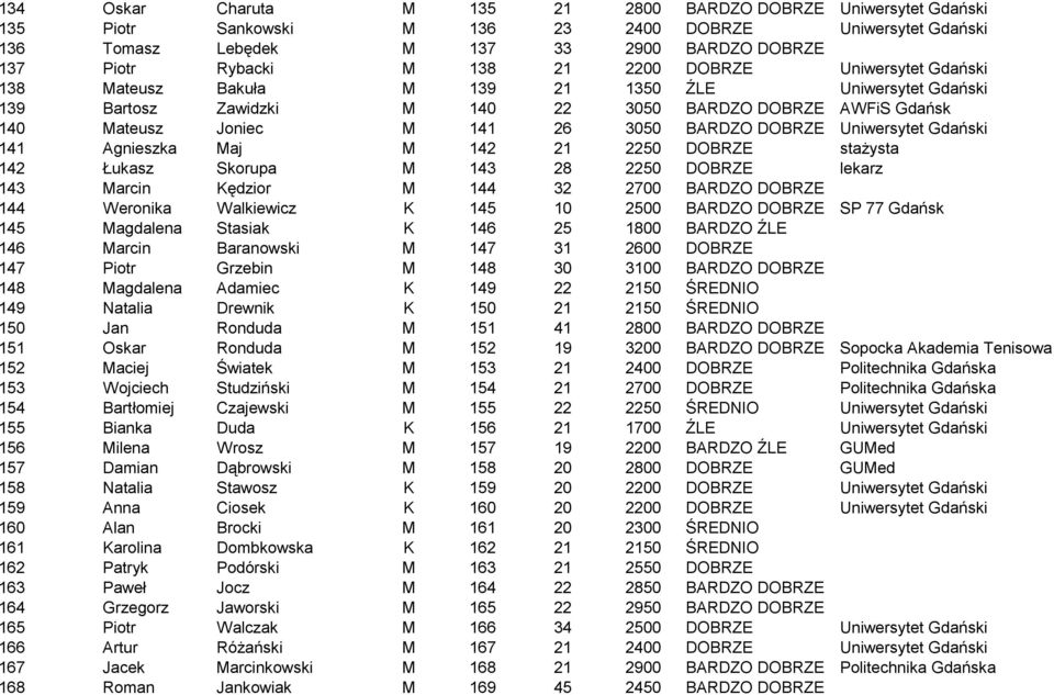 DOBRZE Uniwersytet Gdański 141 Agnieszka Maj M 142 21 2250 DOBRZE stażysta 142 Łukasz Skorupa M 143 28 2250 DOBRZE lekarz 143 Marcin Kędzior M 144 32 2700 BARDZO DOBRZE 144 Weronika Walkiewicz K 145