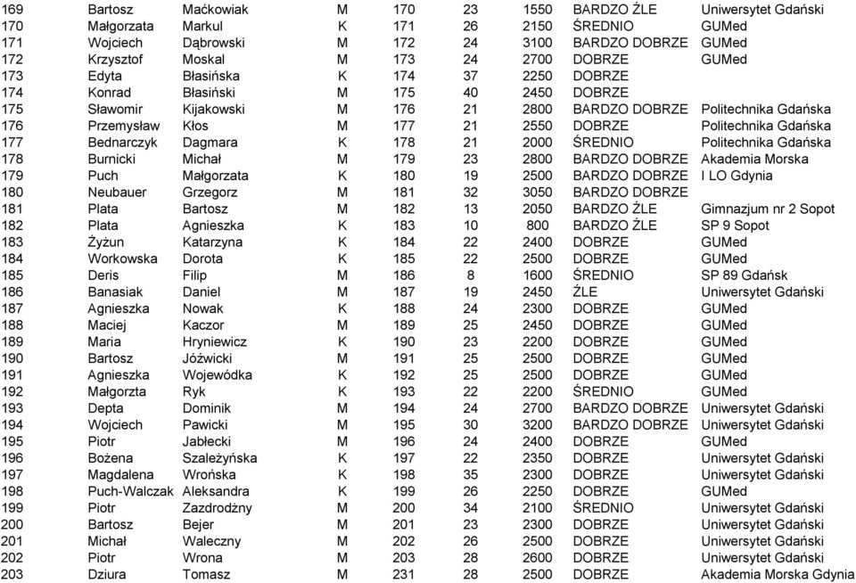 Kłos M 177 21 2550 DOBRZE Politechnika Gdańska 177 Bednarczyk Dagmara K 178 21 2000 ŚREDNIO Politechnika Gdańska 178 Burnicki Michał M 179 23 2800 BARDZO DOBRZE Akademia Morska 179 Puch Małgorzata K