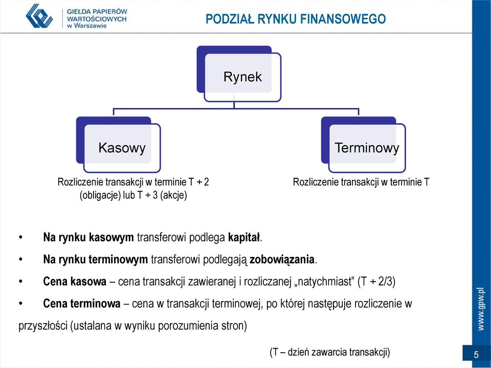 Na rynku terminowym transferowi podlegają zobowiązania.