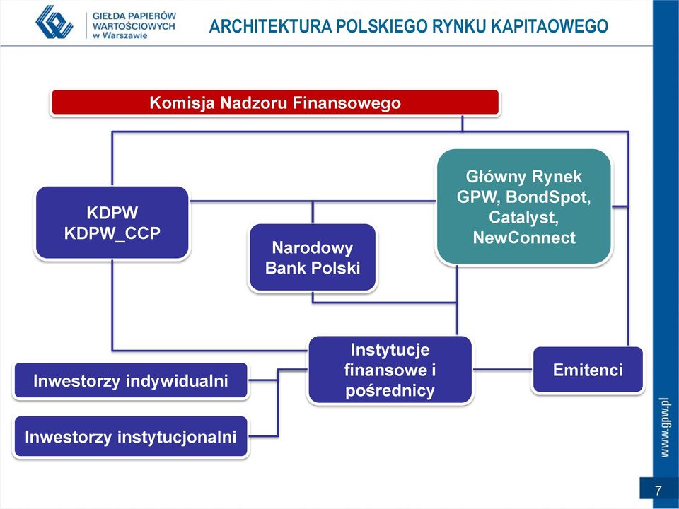 GPW, BondSpot, Catalyst, NewConnect Inwestorzy indywidualni