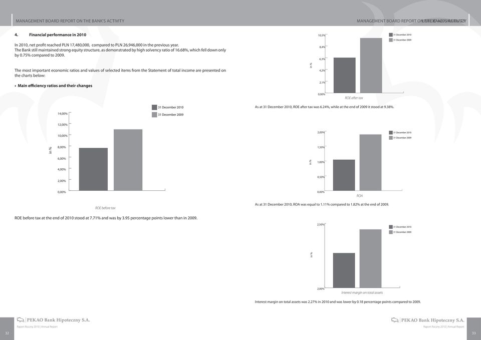 The Bank still maintained strong equity structure, as demonstrated by high solvency ratio of 16.68%, which fell down only by 0.75% compared to 2009.