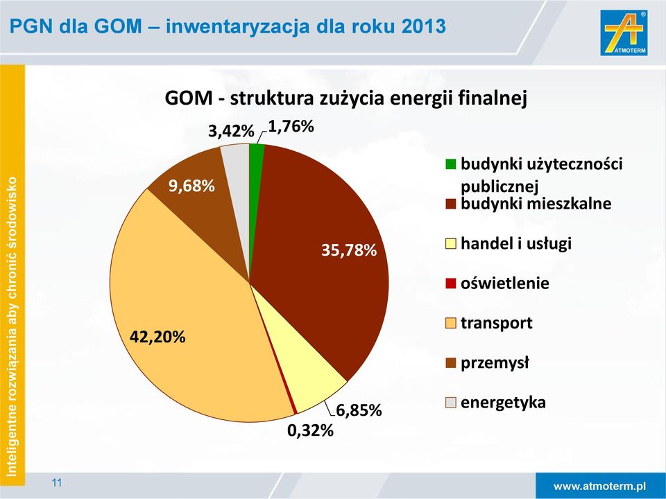 użyteczności publicznej budynki mieszkalne 35,78% handel i