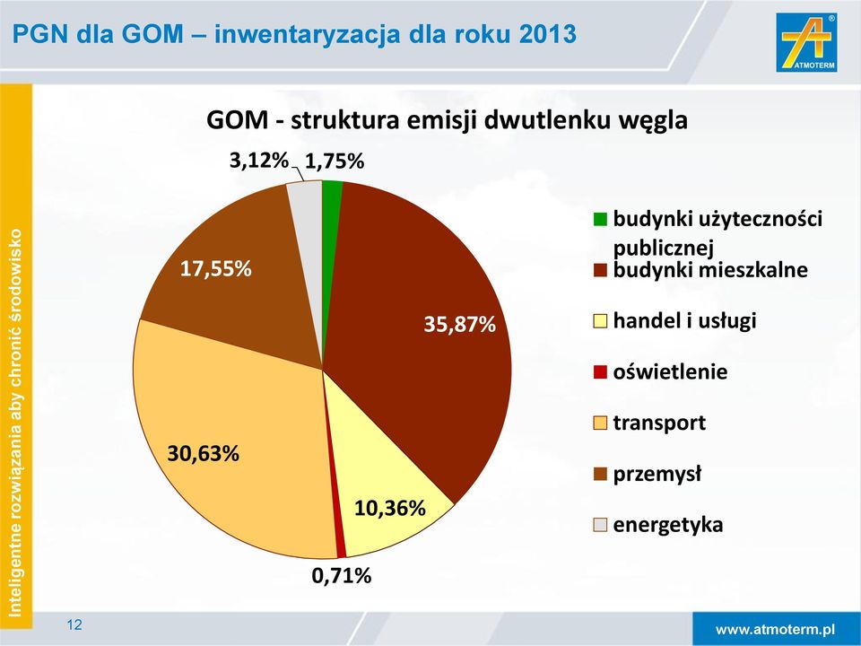 użyteczności publicznej budynki mieszkalne 35,87% handel i