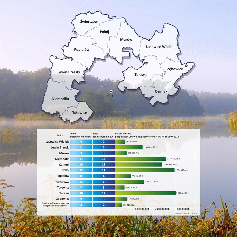 13 6 Tułowice 7 3 Turawa 30 12 Zębowice 9 3 Projekty realizowane na terenie kilku gmin LGR "Opolszczyzna" 2 2 480 000,00 zł 1 380 863,27 zł 595 125,79 zł 2 547 176,08 zł 2 360