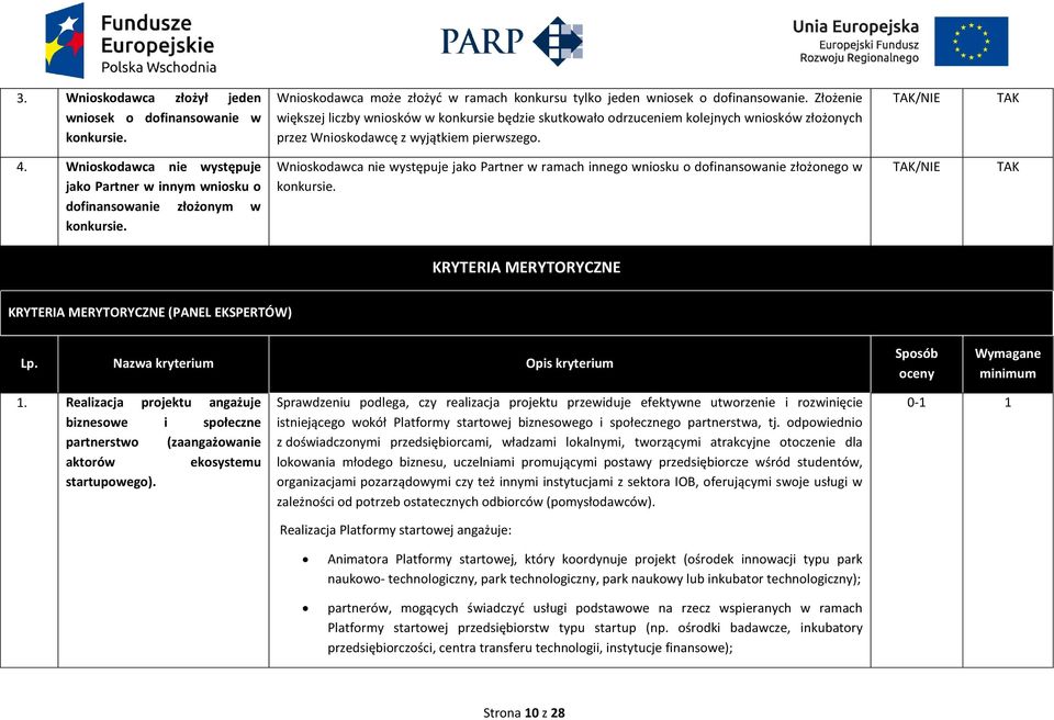 Wnioskodawca nie występuje jako Partner w innym wniosku o dofinansowanie złożonym w konkursie. Wnioskodawca nie występuje jako Partner w ramach innego wniosku o dofinansowanie złożonego w konkursie.