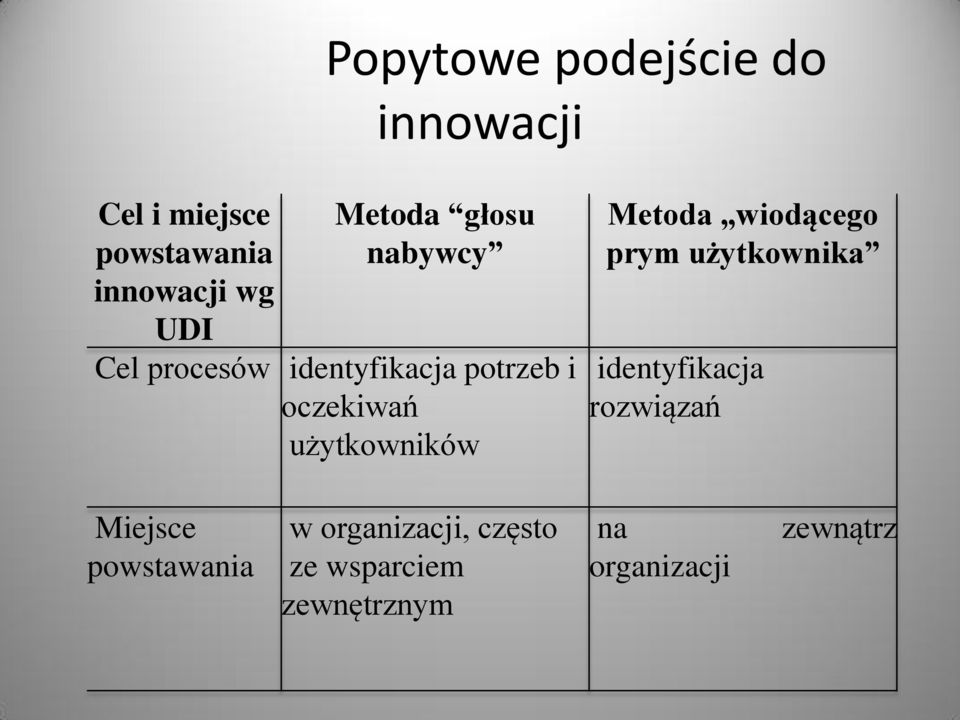 użytkowników Metoda wiodącego prym użytkownika identyfikacja rozwiązań