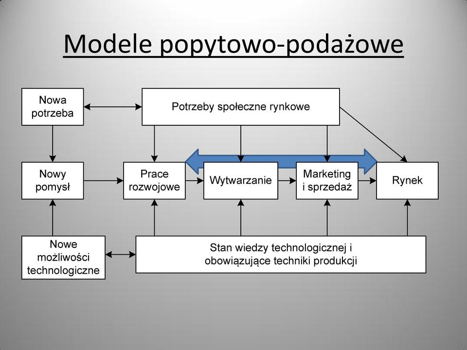 Wytwarzanie Marketing i sprzedaż Rynek Nowe możliwości