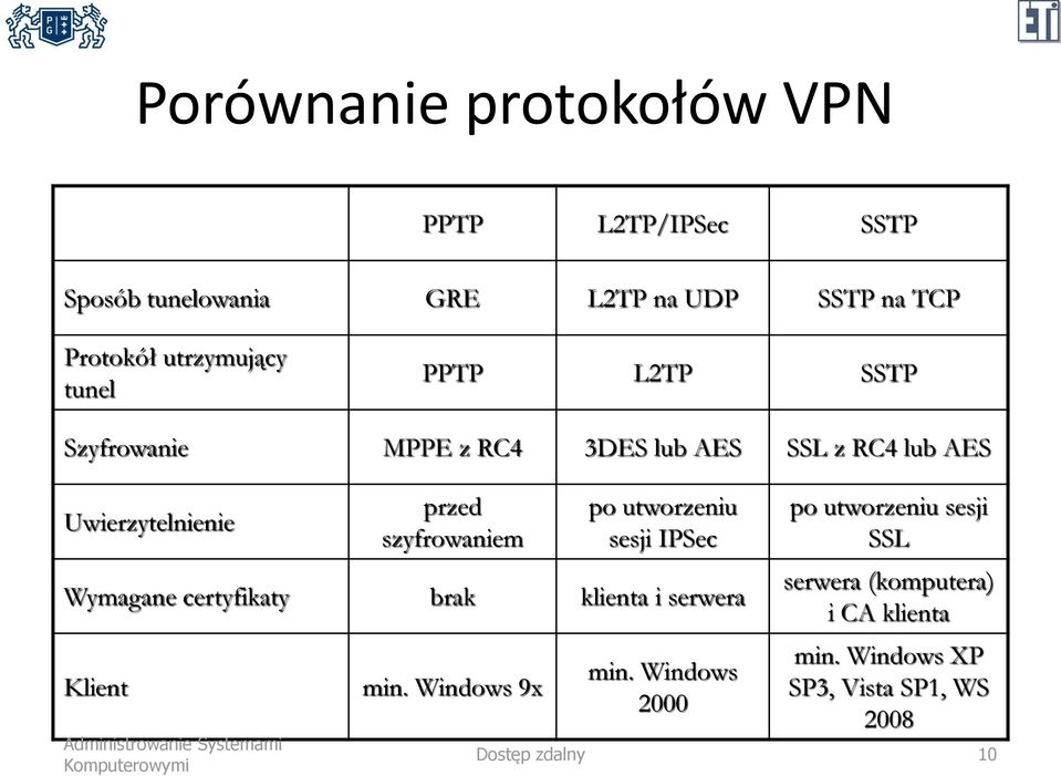 szyfrowaniem po utworzeniu sesji IPSec Wymagane certyfikaty brak klienta i serwera Klient min.