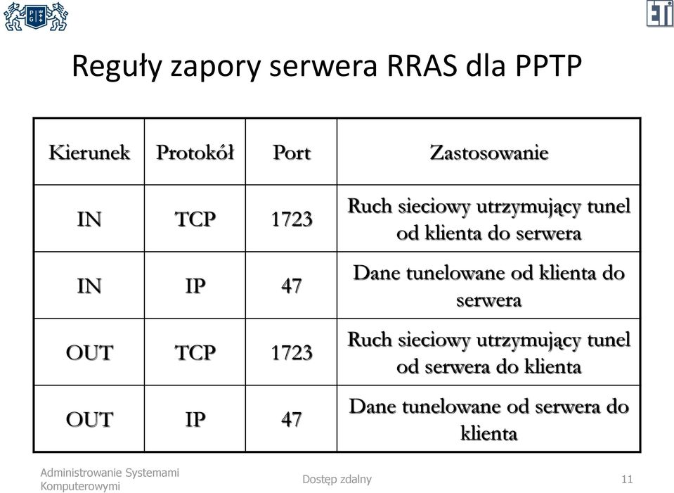 klienta do serwera Dane tunelowane od klienta do serwera Ruch sieciowy
