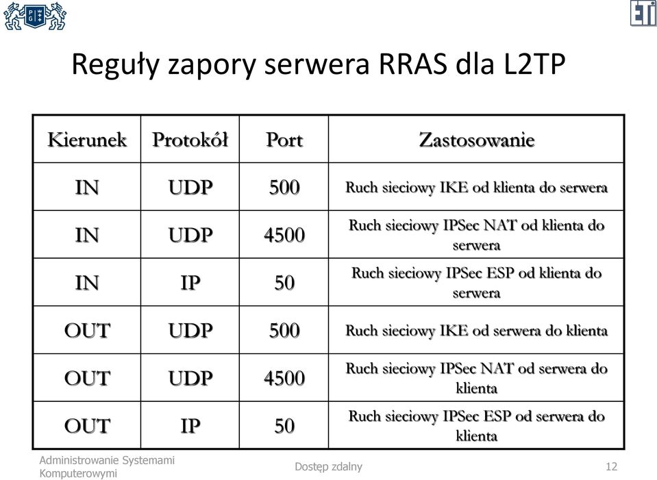 IPSec ESP od klienta do serwera OUT UDP 500 Ruch sieciowy IKE od serwera do klienta OUT UDP 4500 OUT IP