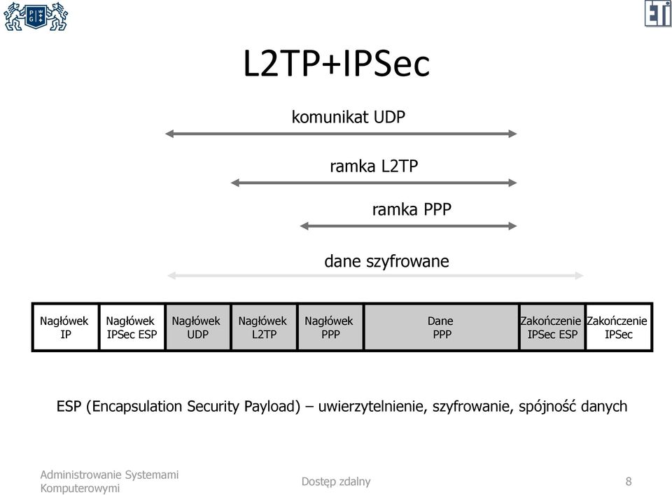 IPSec ESP Zakończenie IPSec ESP (Encapsulation Security