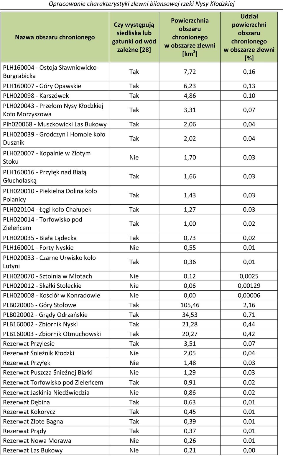 3,31 0,07 Plh020068 - Muszkowicki Las Bukowy Tak 2,06 0,04 PLH020039 - Grodczyn i Homole koło Dusznik PLH020007 - Kopalnie w Złotym Stoku PLH160016 - Przyłęk nad Białą Głuchołaską PLH020010 -