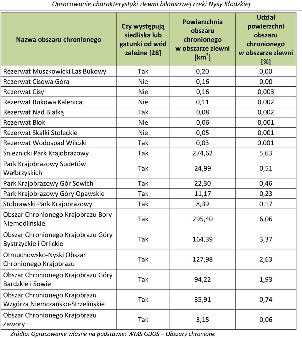 Blok Nie 0,06 0,001 Rezerwat Skałki Stoleckie Nie 0,05 0,001 Rezerwat Wodospad Wilczki Tak 0,03 0,001 Śnieżnicki Park Krajobrazowy Tak 274,62 5,63 Park Krajobrazowy Sudetów Wałbrzyskich Tak 24,99