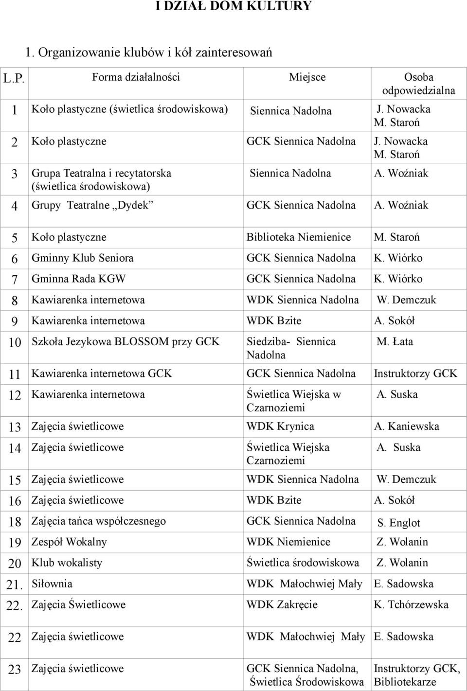 Woźniak 5 Koło plastyczne Biblioteka Niemienice M. Staroń 6 Gminny Klub Seniora GCK Siennica Nadolna K. Wiórko 7 Gminna Rada KGW GCK Siennica Nadolna K.