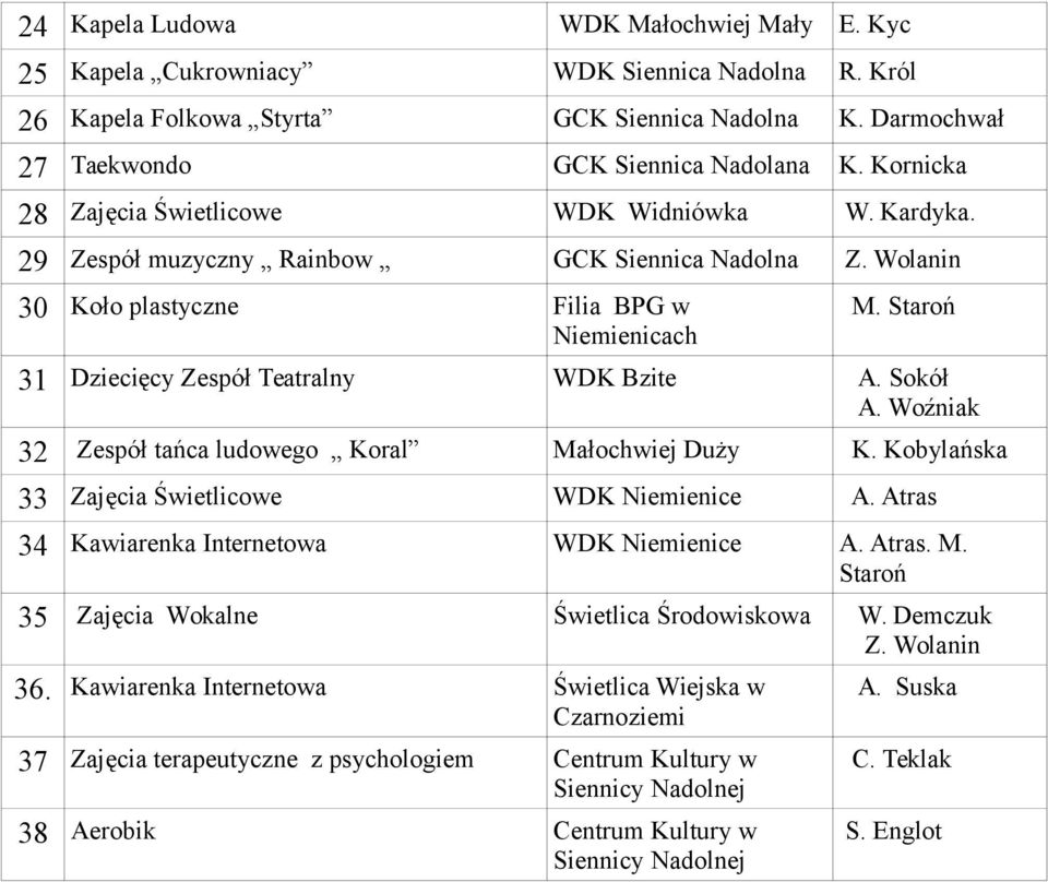 Staroń 31 Dziecięcy Zespół Teatralny WDK Bzite A. Sokół A. Woźniak 32 Zespół tańca ludowego Koral Małochwiej Duży K. Kobylańska 33 Zajęcia Świetlicowe WDK Niemienice A.