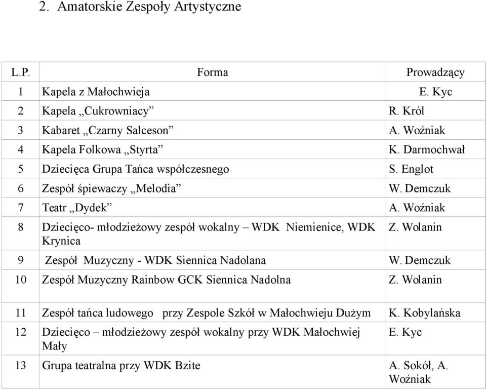 Woźniak 8 Dziecięco- młodzieżowy zespół wokalny WDK Niemienice, WDK Krynica Z. Wolanin 9 Zespół Muzyczny - WDK Siennica Nadolana W.