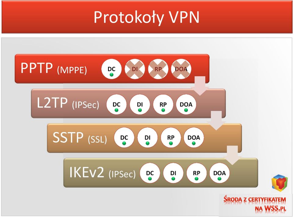 (MPPE) L2TP