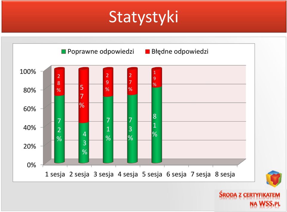 2 9 % 7 1 % 2 7 % 7 3 % 1 sesja 2 sesja 3 sesja