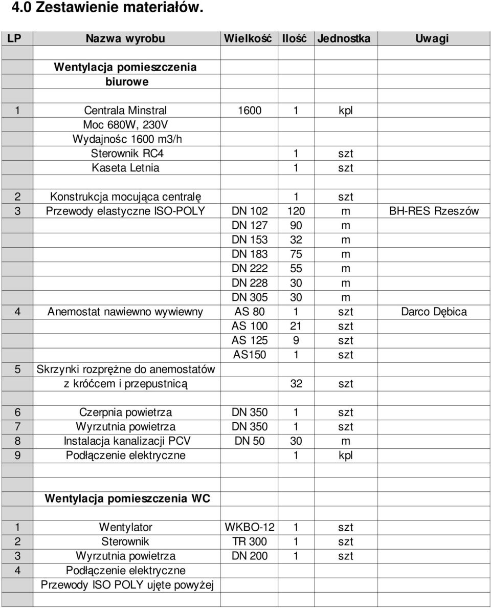 mocująca centralę 1 szt 3 Przewody elastyczne ISO-POLY DN 102 120 m BH-RES Rzeszów DN 127 90 m DN 153 32 m DN 183 75 m DN 222 55 m DN 228 30 m DN 305 30 m 4 Anemostat nawiewno wywiewny AS 80 1 szt