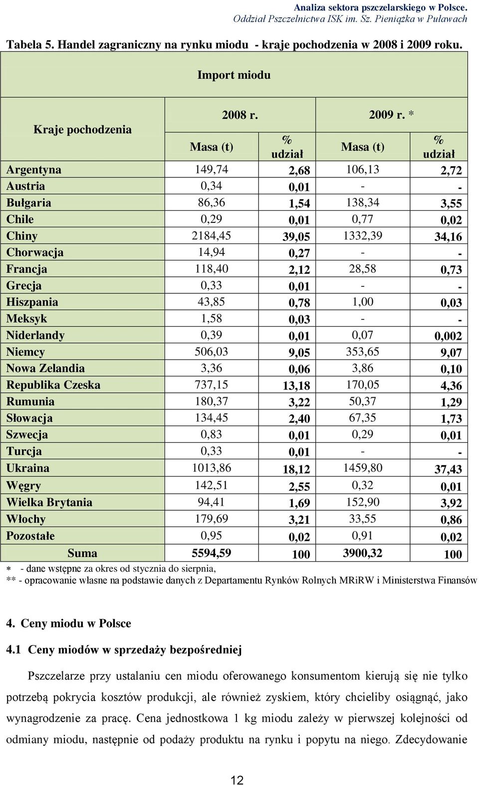 * Kraje pochodzenia % % Masa (t) Masa (t) udział udział Argentyna 149,74 2,68 106,13 2,72 Austria 0,34 0,01 - - Bułgaria 86,36 1,54 138,34 3,55 Chile 0,29 0,01 0,77 0,02 Chiny 2184,45 39,05 1332,39