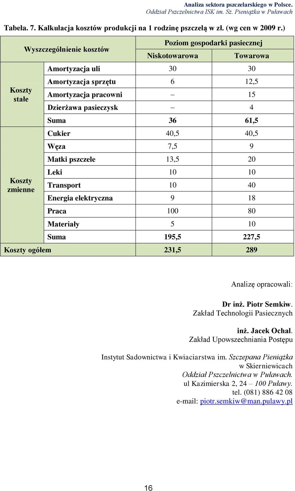 pasieczysk 4 Suma 36 61,5 Cukier 40,5 40,5 Węza 7,5 9 Matki pszczele 13,5 20 Leki 10 10 Transport 10 40 Energia elektryczna 9 18 Praca 100 80 Materiały 5 10 Suma 195,5 227,5 Koszty ogółem 231,5 289