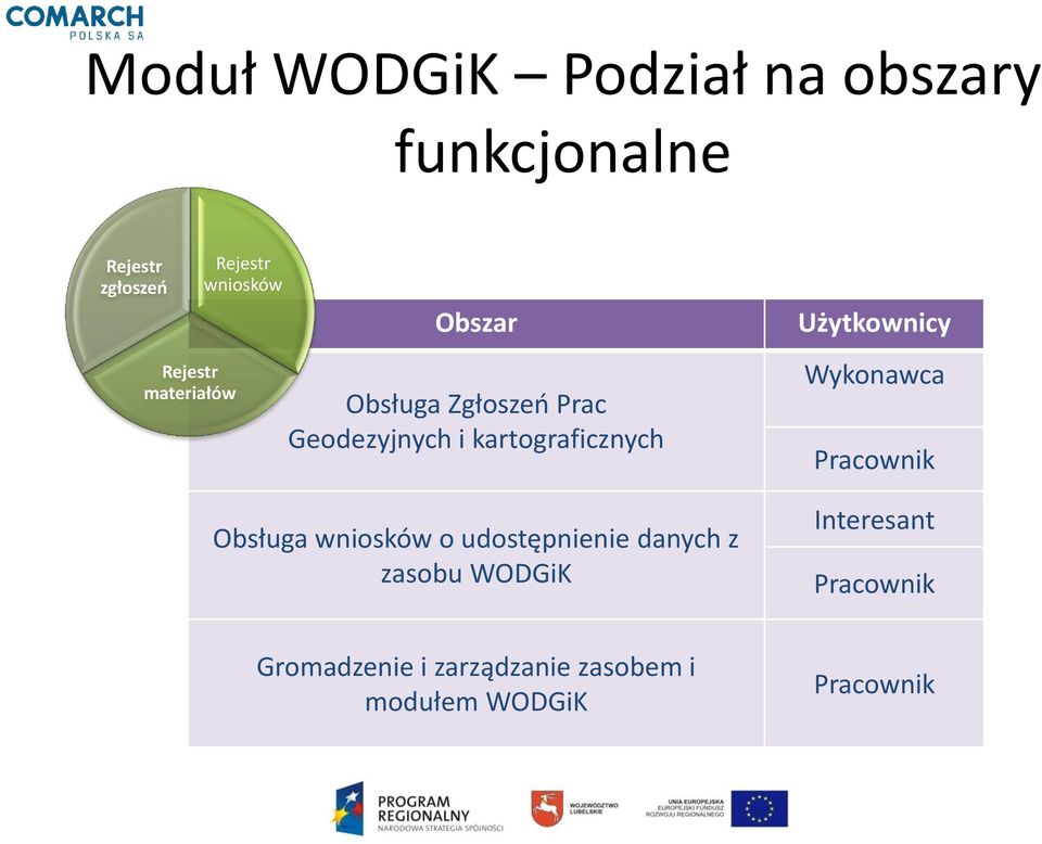 Obsługa wniosków o udostępnienie danych z zasobu WODGiK Użytkownicy Wykonawca