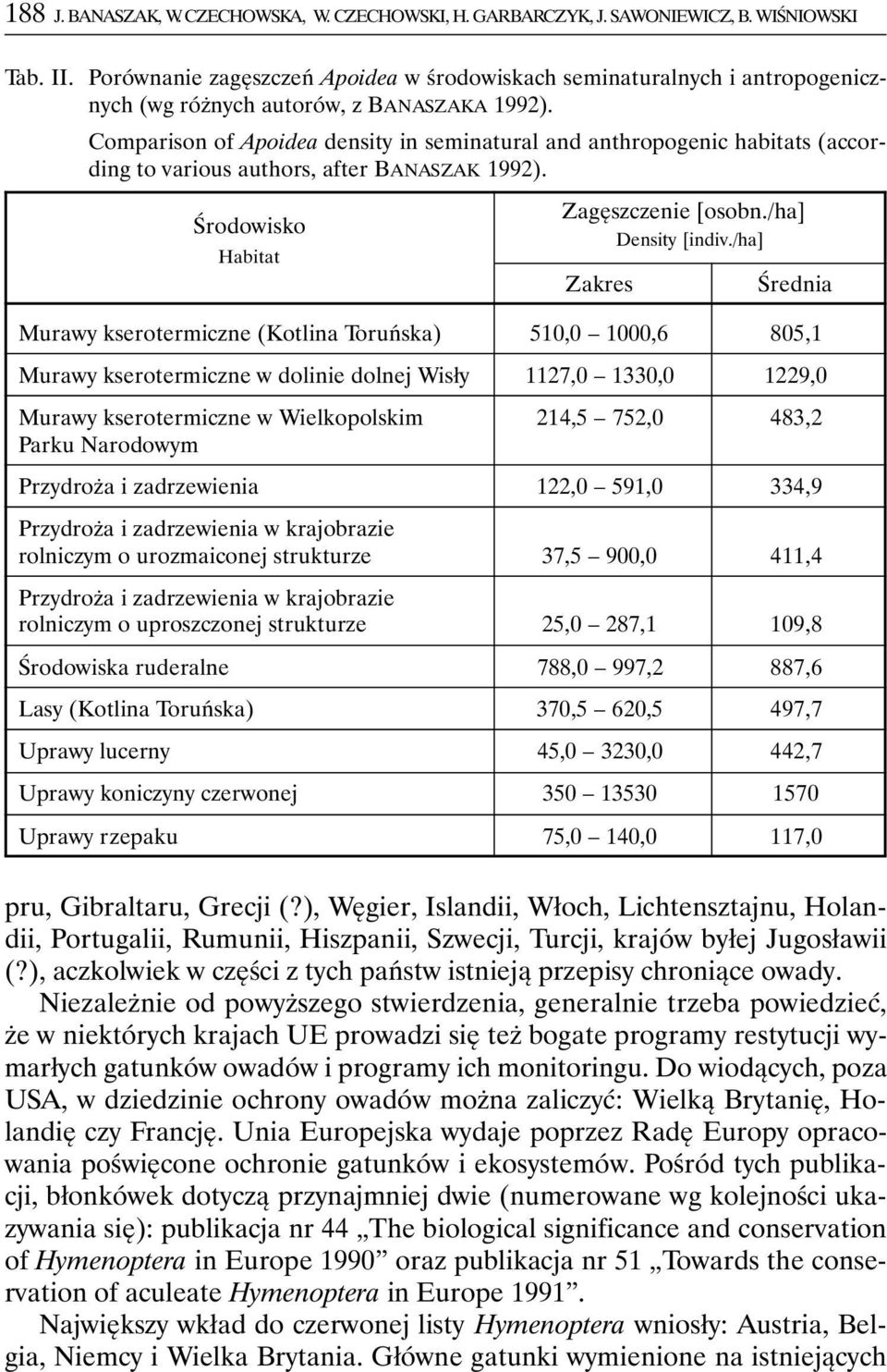 Comparison of Apoidea density in seminatural and anthropogenic habitats (according to various authors, after BANASZAK 1992). Środowisko Habitat Zagęszczenie [osobn./ha] Density [indiv.