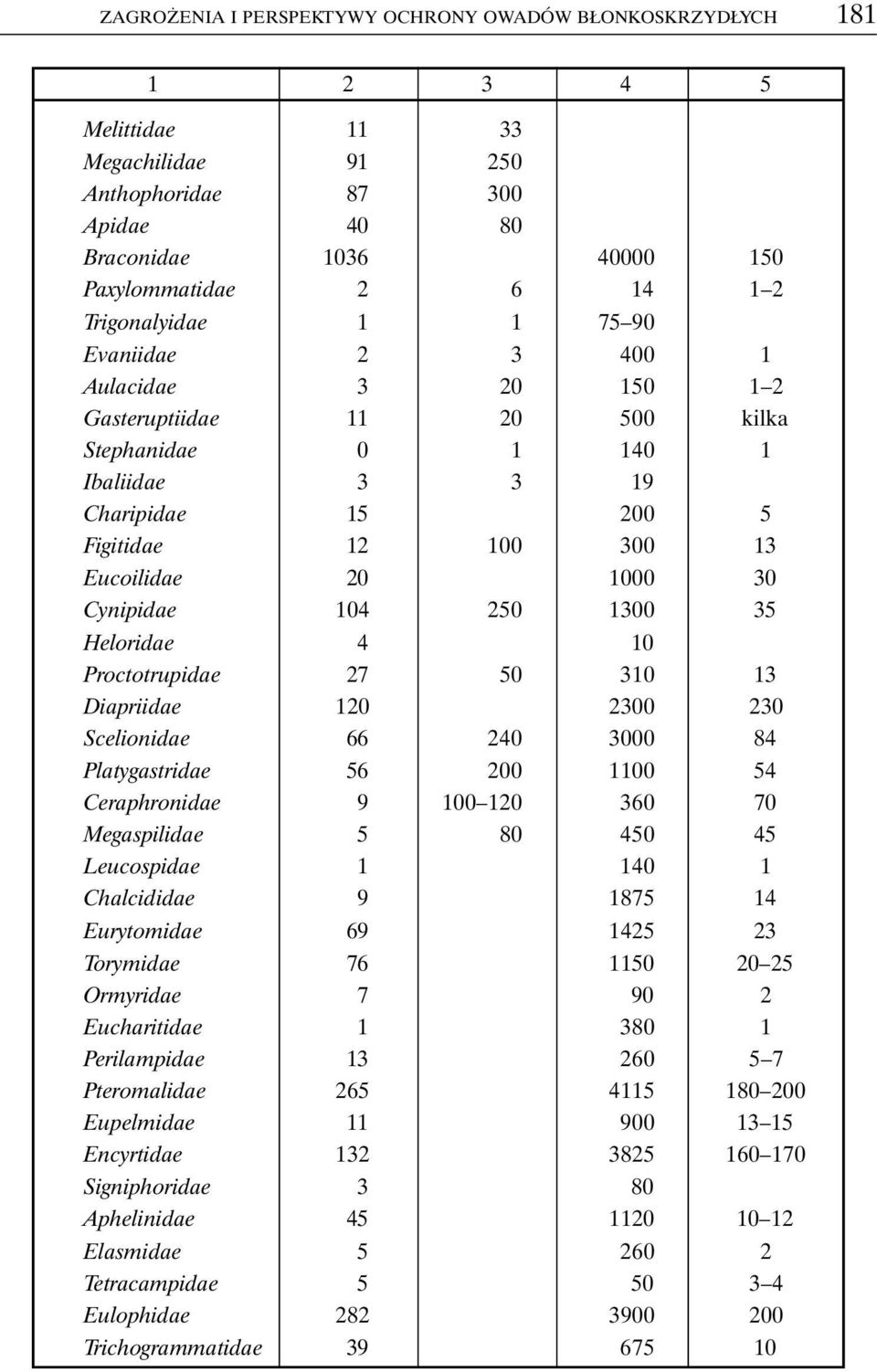 30 Cynipidae 104 250 1300 35 Heloridae 4 10 Proctotrupidae 27 50 310 13 Diapriidae 120 2300 230 Scelionidae 66 240 3000 84 Platygastridae 56 200 1100 54 Ceraphronidae 9 100 120 360 70 Megaspilidae 5