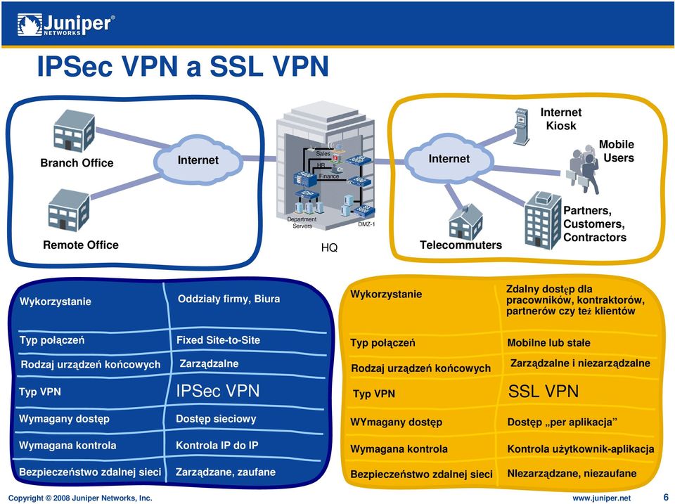Zarządzalne Rodzaj urządzeń końcowych Zarządzalne i niezarządzalne Typ VPN IPSec VPN Typ VPN SSL VPN Wymagany dostęp Dostęp sieciowy WYmagany dostęp Dostęp per aplikacja Wymagana kontrola Kontrola IP