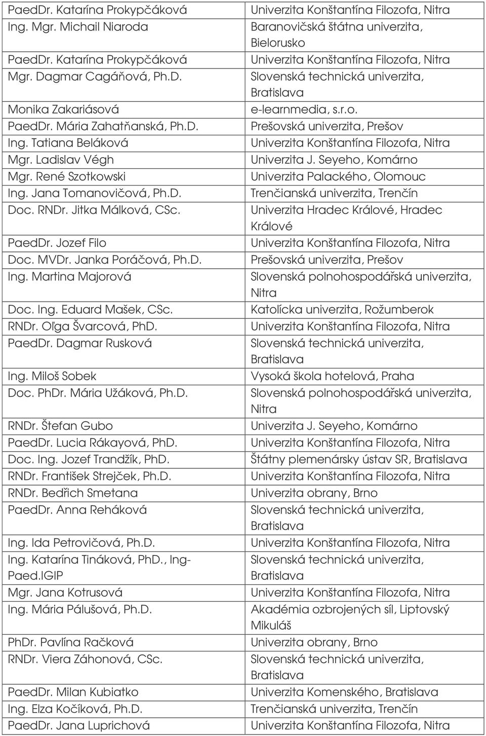 RNDr. Oga Švarcová, PhD. PaedDr. Dagmar Rusková Ing. Miloš Sobek Doc. PhDr. Mária Užáková, Ph.D. RNDr. Štefan Gubo PaedDr. Lucia Rákayová, PhD. Doc. Ing. Jozef Trandžík, PhD. RNDr. František Strejek, Ph.