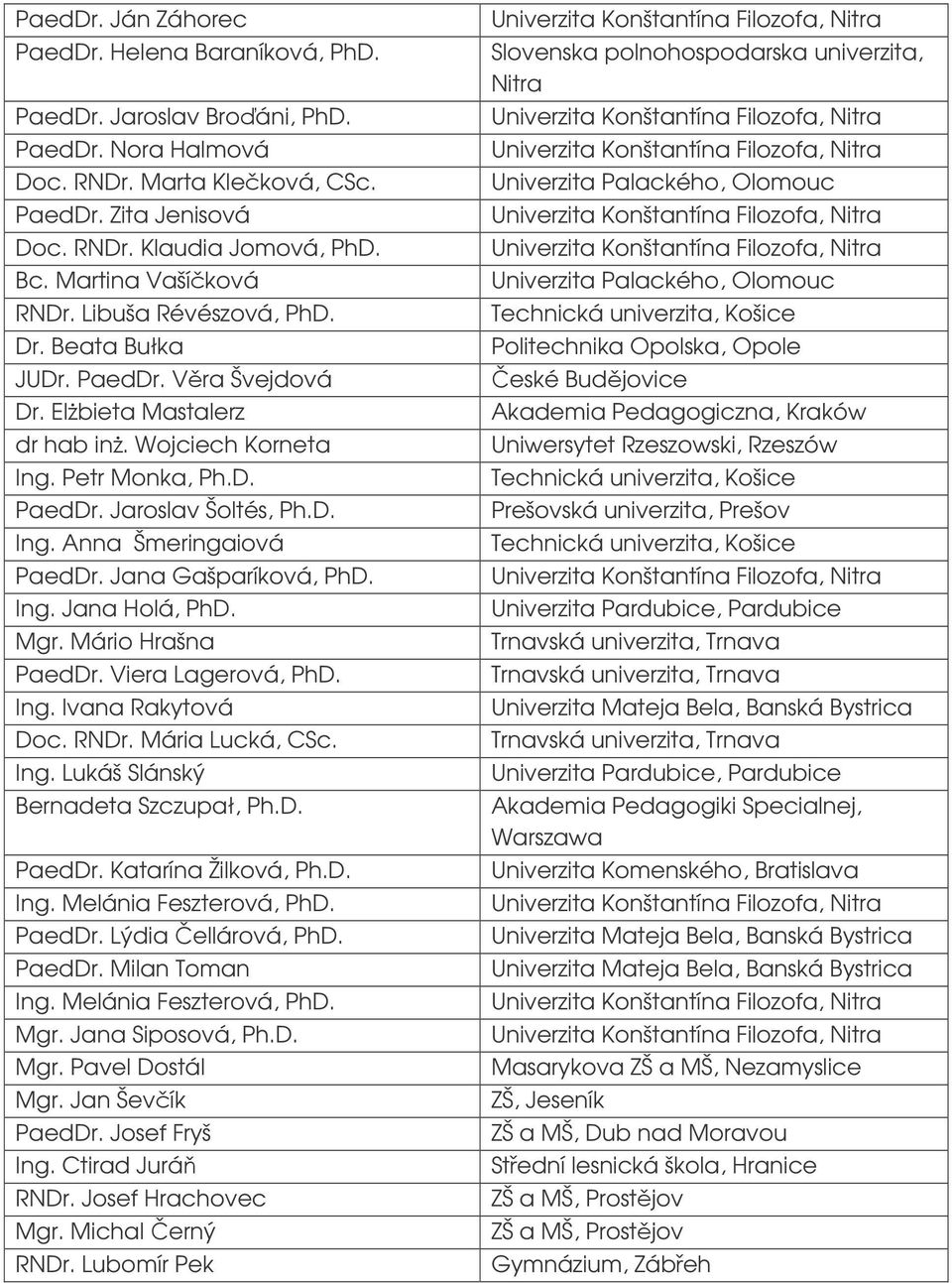 Jana Gašparíková, PhD. Ing. Jana Holá, PhD. Mgr. Mário Hrašna PaedDr. Viera Lagerová, PhD. Ing. Ivana Rakytová Doc. RNDr. Mária Lucká, CSc. Ing. Lukáš Slánský Bernadeta Szczupał, Ph.D. PaedDr. Katarína Žilková, Ph.