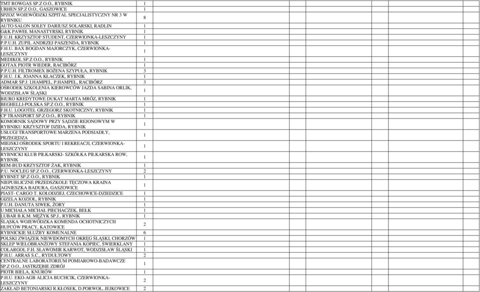 HAMPEL, P.HAMPEL, RACIBÓRZ 3 OŚRODEK SZKOLENIA KIEROWCÓW JAZDA SABINA ORLIK, WODZISŁAW ŚLĄSKI BIURO KREDYTOWE DUKAT MARTA MRÓZ, BEGHELLI-POLSKA SP.Z O.O., F.H.U. LOGOTEL GRZEGORZ SKOTNICZNY, CP TRANSPORT SP.