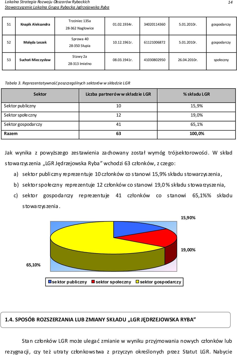 Reprezentatywność poszczególnych sektorów w składzie LGR Sektor Liczba partnerów w składzie LGR % składu LGR Sektor publiczny 10 15,9% Sektor społeczny 12 19,0% Sektor gospodarczy 41 65,1% Razem 63