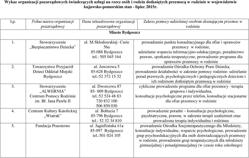 Towarzystwo Przyjaciół Dzieci Oddział Miejski Bydgoszcz 3. Stowarzyszenie ALWERNIA Centrum Pomocy Rodzinie im. Bł. Jana Pawła II 4. Centrum Kultury Katolickiej Wiatrak ul. M.Skłodowskiej- Curie 56a 85-088 Bydgoszcz tel.