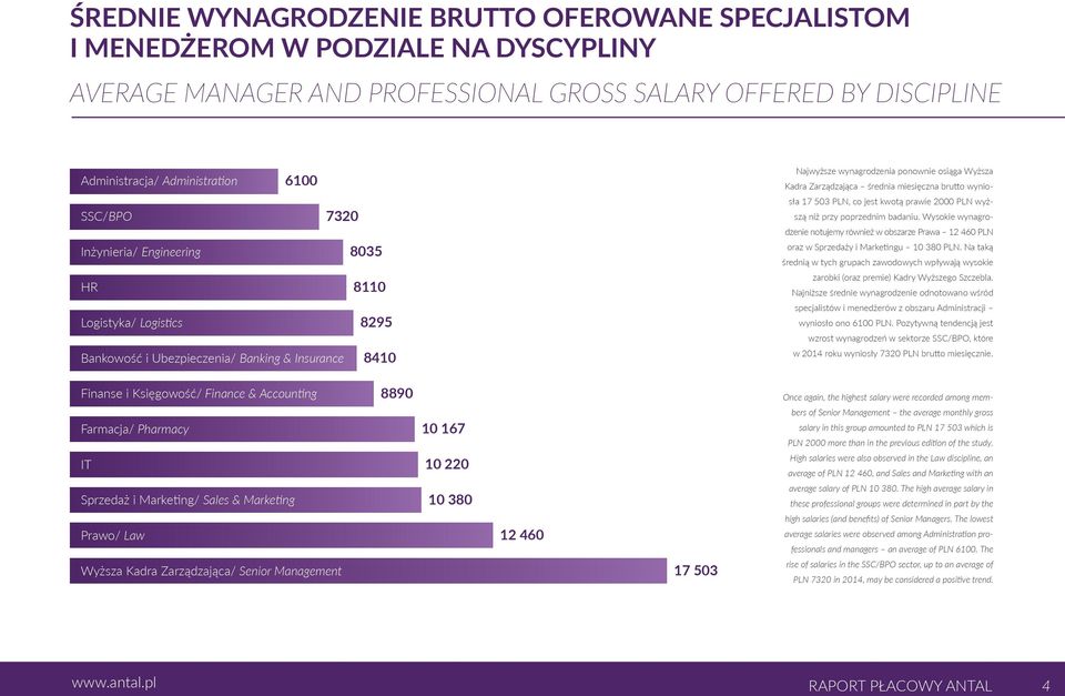 średnia miesięczna brutto wyniosła 17 503 PLN, co jest kwotą prawie 2000 PLN wyższą niż przy poprzednim badaniu.