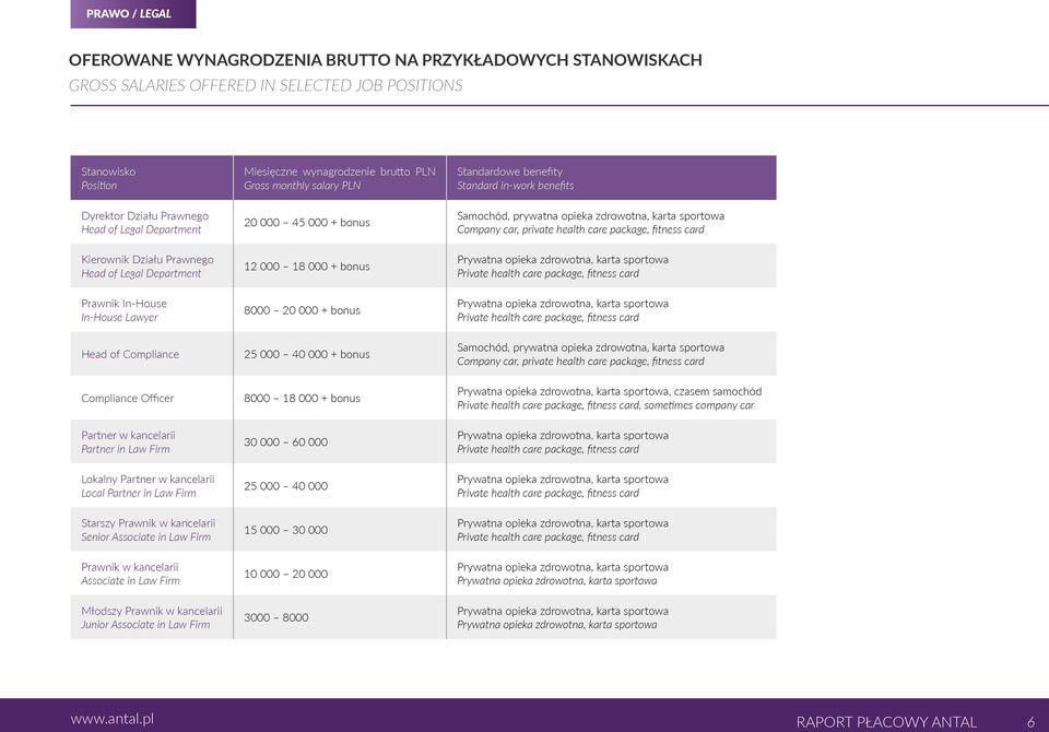 Prawnik w kancelarii Junior Associate in Law Firm 20 000 45 000 + bonus 12 000 18 000 + bonus 8000 20 000 + bonus 25 000 40 000 + bonus 8000 18 000 + bonus 30 000 60 000 25 000 40 000 15 000 30 000