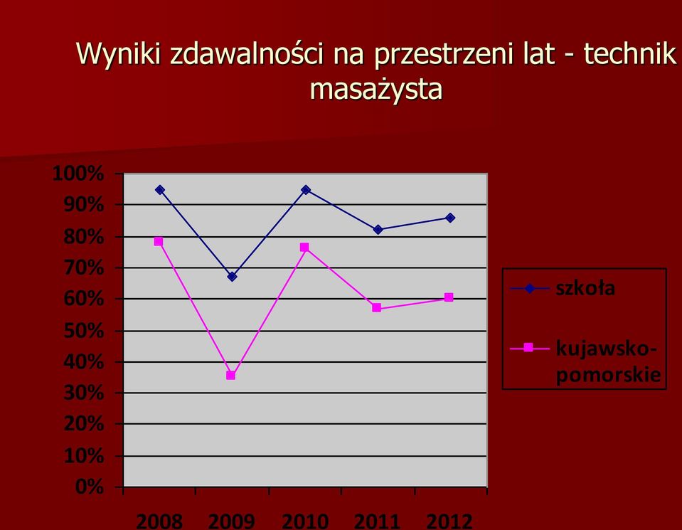 60% 50% 40% 30% 20% 10% 0% 2008 2009