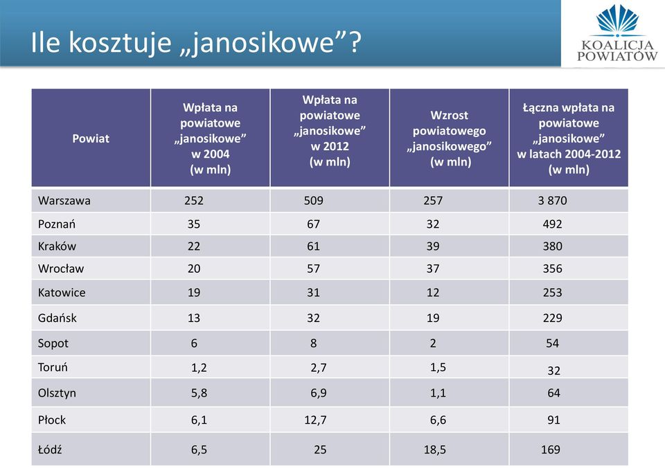 powiatowego janosikowego (w mln) Łączna wpłata na powiatowe janosikowe w latach 2004-2012 (w mln) Warszawa 252 509