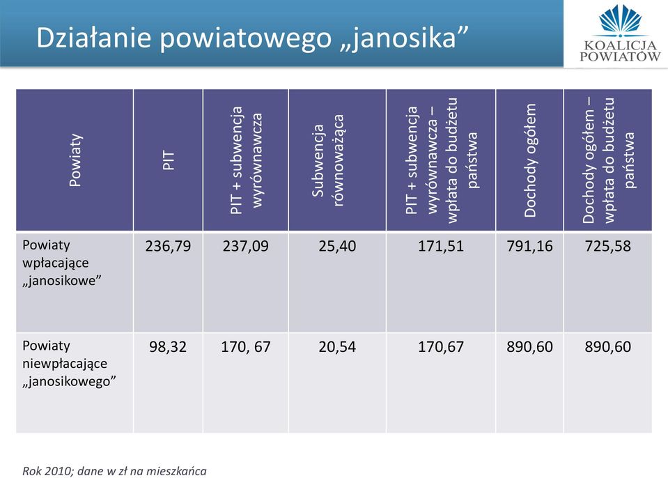 powiatowego janosika Powiaty wpłacające janosikowe 236,79 237,09 25,40 171,51 791,16 725,58