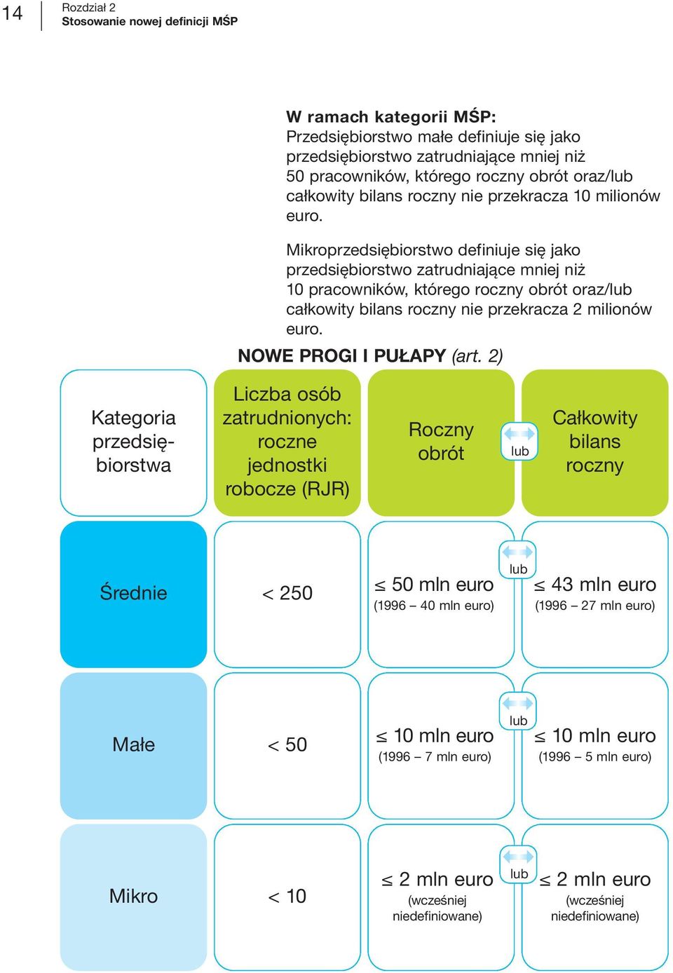 Mikroprzedsiębiorstwo definiuje się jako przedsiębiorstwo zatrudniające mniej niż 10 pracowników, którego roczny obrót oraz/lub całkowity bilans roczny nie przekracza 2 milionów euro.
